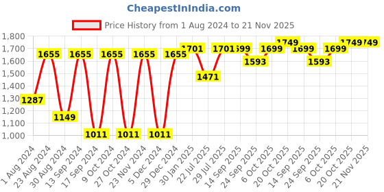 myntra.com VASTRAMAY Men Gold-Toned & Maroon Kurta with Dhoti Pants vastramay Price History Graph from 1 Aug 2024 to 20 Nov 2025
