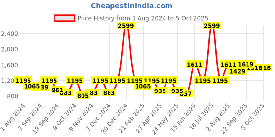 myntra.com VASTRAMAY Men Gold-Toned & Maroon Solid Kurta with Pyjamas & Dupatta vastramay Price History Graph from 1 Aug 2024 to 5 Oct 2025