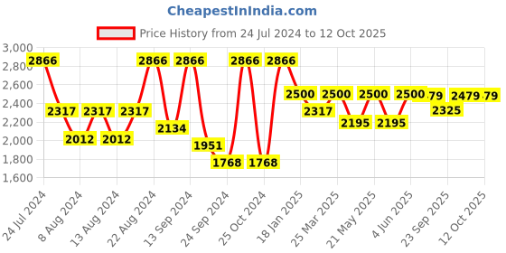 myntra.com VASTRAMAY Men Gold-Toned & Maroon Woven Designed Kurta with Churidar & Jacket vastramay Price History Graph from 24 Jul 2024 to 12 Oct 2025