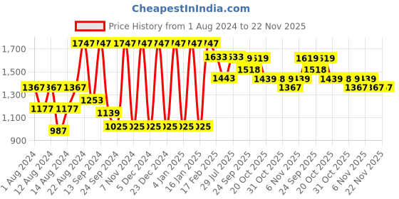 myntra.com VASTRAMAY Men Gold-Toned Embroidered Panelled Kurta with Pyjamas vastramay Price History Graph from 1 Aug 2024 to 22 Nov 2025