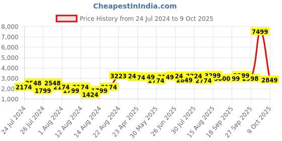 myntra.com VASTRAMAY Men Gold-Toned Ethnic Motifs Layered Kurta with Churidar vastramay Price History Graph from 24 Jul 2024 to 9 Oct 2025