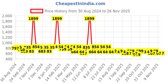 myntra.com VASTRAMAY Men Gold-Toned Kurta vastramay Price History Graph from 30 Aug 2024 to 24 Nov 2025