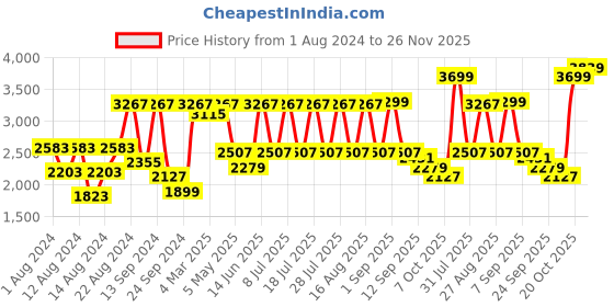 myntra.com VASTRAMAY Men Gold-Toned Kurta & Dhoti Pants with Nehru Jacket vastramay Price History Graph from 1 Aug 2024 to 26 Nov 2025