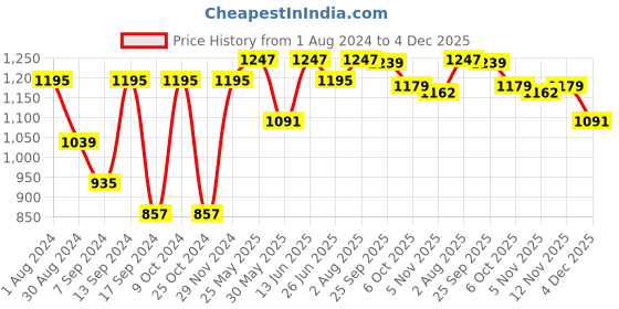 myntra.com VASTRAMAY Men Gold-Toned Kurta with Churidar vastramay Price History Graph from 1 Aug 2024 to 4 Dec 2025