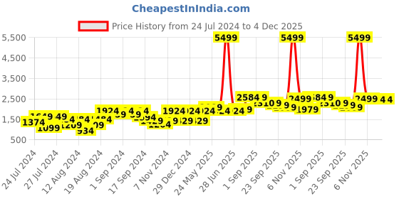 myntra.com VASTRAMAY Men Gold-Toned Kurta with Dhoti Pants vastramay Price History Graph from 24 Jul 2024 to 4 Dec 2025