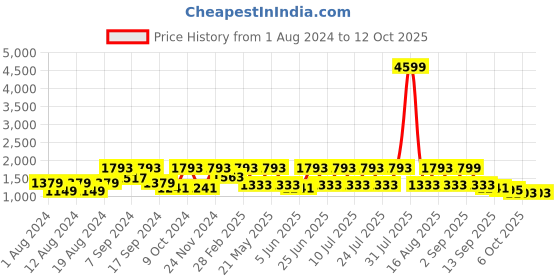 myntra.com VASTRAMAY Men Gold-Toned Kurta with Dhoti Pants vastramay Price History Graph from 1 Aug 2024 to 12 Oct 2025