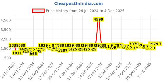 myntra.com VASTRAMAY Men Gold-Toned Kurta with Dhoti Pants vastramay Price History Graph from 24 Jul 2024 to 4 Dec 2025