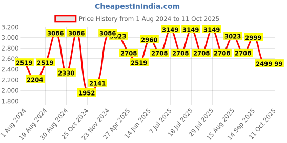 myntra.com VASTRAMAY Men Gold-Toned Kurta with Dhoti Pants With Nehru Jacket vastramay Price History Graph from 1 Aug 2024 to 11 Oct 2025