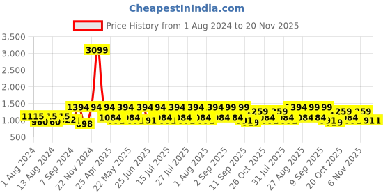 myntra.com VASTRAMAY Men Gold-Toned Kurta with Pyjamas vastramay Price History Graph from 1 Aug 2024 to 19 Nov 2025