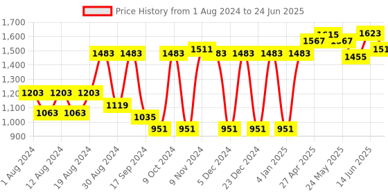 myntra.com VASTRAMAY Men Gold-Toned Kurta with Pyjamas & With Dupatta vastramay Price History Graph from 1 Aug 2024 to 24 Jun 2025