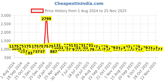 myntra.com VASTRAMAY Men Gold-Toned Kurta with Trousers vastramay Price History Graph from 1 Aug 2024 to 24 Nov 2025