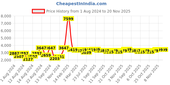myntra.com VASTRAMAY Men Gold-Toned Kurti with Dhoti Pants vastramay Price History Graph from 1 Aug 2024 to 20 Nov 2025