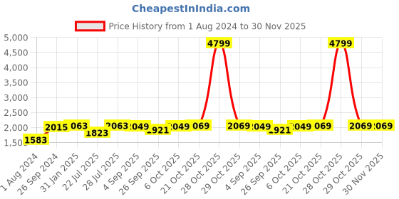 myntra.com VASTRAMAY Men Gold-Toned Kurti with Dhoti Pants vastramay Price History Graph from 1 Aug 2024 to 30 Nov 2025