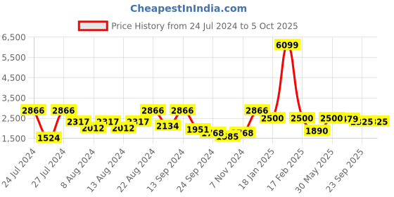 myntra.com VASTRAMAY Men Gold-Toned Layered Plus Size Kurta with Churidar vastramay Price History Graph from 24 Jul 2024 to 5 Oct 2025