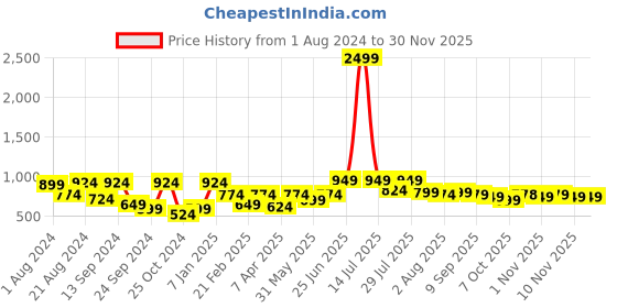 myntra.com VASTRAMAY Men Gold-Toned Pleated Solid Dhoti vastramay Price History Graph from 1 Aug 2024 to 29 Nov 2025