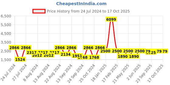 myntra.com VASTRAMAY Men Gold-Toned Regular Kurta with Pyjamas vastramay Price History Graph from 24 Jul 2024 to 16 Oct 2025
