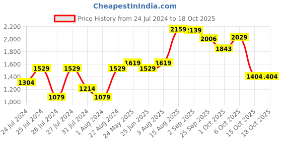 myntra.com VASTRAMAY Men Gold-Toned Self Design Kurta with Churidar vastramay Price History Graph from 24 Jul 2024 to 17 Oct 2025