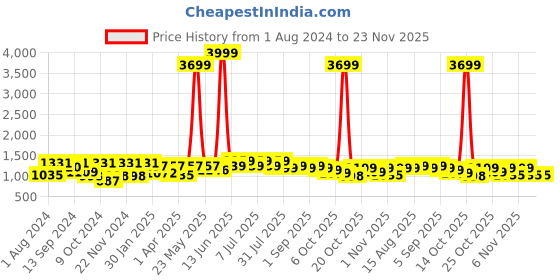 myntra.com VASTRAMAY Men Gold Woven Design Slim-Fit Nehru Jacket vastramay Price History Graph from 1 Aug 2024 to 23 Nov 2025