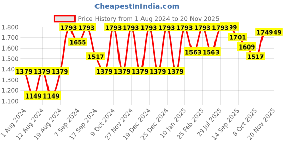 myntra.com VASTRAMAY Men Golden Kurta with Dhoti Pants vastramay Price History Graph from 1 Aug 2024 to 19 Nov 2025