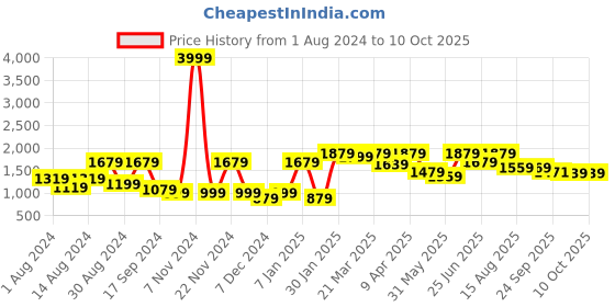 myntra.com VASTRAMAY Men Golden Kurta with Dhoti Pants & With Dupatta vastramay Price History Graph from 1 Aug 2024 to 9 Oct 2025
