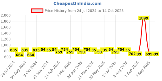 myntra.com VASTRAMAY Men Green & gray green Thread Work Kurta vastramay Price History Graph from 24 Jul 2024 to 13 Oct 2025