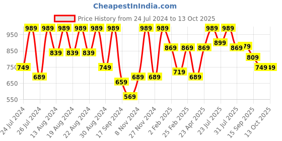 myntra.com VASTRAMAY Men Green & White Kurta with Churidar vastramay Price History Graph from 24 Jul 2024 to 13 Oct 2025