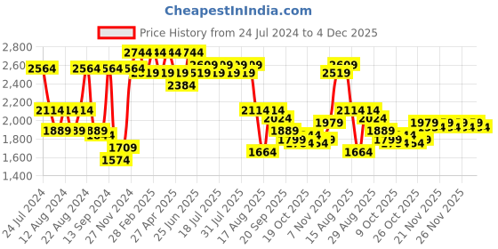 myntra.com VASTRAMAY Men Green Embroidered Chikankari Pure Cotton Kurta with Churidar vastramay Price History Graph from 24 Jul 2024 to 4 Dec 2025
