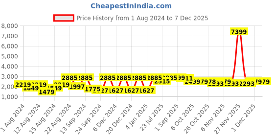 myntra.com VASTRAMAY Men Green Floral Kurta with Churidar vastramay Price History Graph from 1 Aug 2024 to 5 Dec 2025