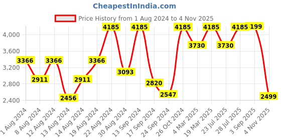 myntra.com VASTRAMAY Men Green Floral Kurta with Churidar vastramay Price History Graph from 1 Aug 2024 to 4 Nov 2025
