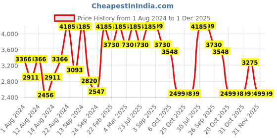 myntra.com VASTRAMAY Men Green Floral Kurta with Churidar vastramay Price History Graph from 1 Aug 2024 to 1 Dec 2025