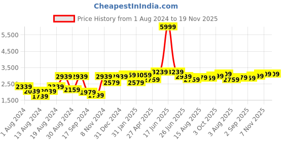 myntra.com VASTRAMAY Men Green Floral Printed Pure Cotton Kurta &Trousers with Printed Nehru Jacke vastramay Price History Graph from 1 Aug 2024 to 19 Nov 2025