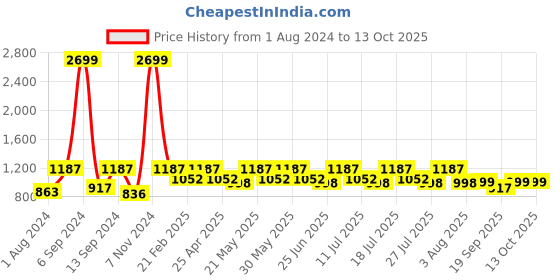 myntra.com VASTRAMAY Men Green Kurta vastramay Price History Graph from 1 Aug 2024 to 13 Oct 2025