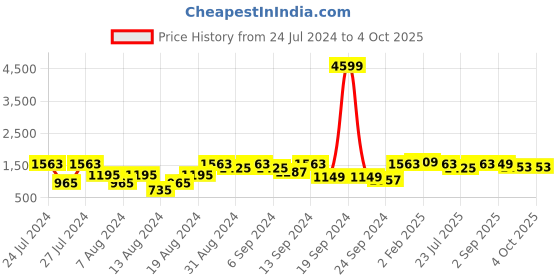 myntra.com VASTRAMAY Men Green Kurta with Dhoti Pants vastramay Price History Graph from 24 Jul 2024 to 4 Oct 2025