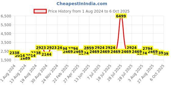 myntra.com VASTRAMAY Men Green Kurta with Pyjamas & Nehru Jacket vastramay Price History Graph from 1 Aug 2024 to 6 Oct 2025