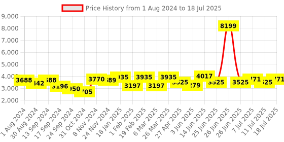 myntra.com VASTRAMAY Men Green Kurti with Churidar & With Nehru Jacket vastramay Price History Graph from 1 Aug 2024 to 11 Jul 2025