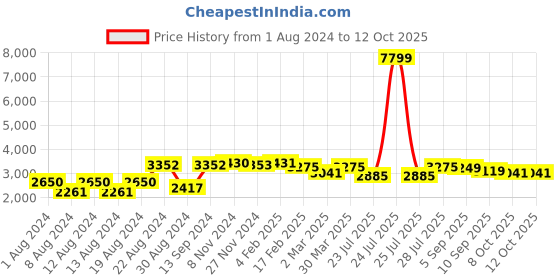 myntra.com VASTRAMAY Men Green Layered Kurta with Churidar vastramay Price History Graph from 1 Aug 2024 to 8 Oct 2025