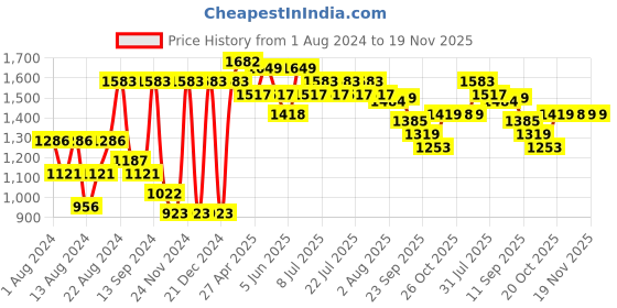 myntra.com VASTRAMAY Men Green Pleated Kurta with Pyjamas vastramay Price History Graph from 1 Aug 2024 to 19 Nov 2025