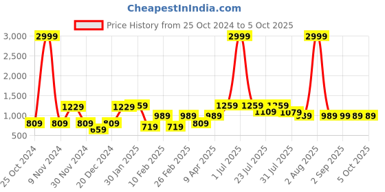 myntra.com VASTRAMAY Men Green Printed Nehru Jacket vastramay Price History Graph from 25 Oct 2024 to 4 Oct 2025