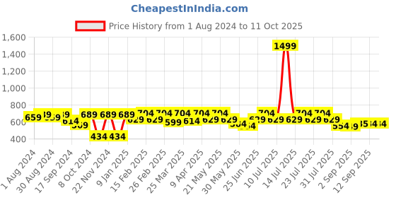 myntra.com VASTRAMAY Men Green Solid Dhoti vastramay Price History Graph from 1 Aug 2024 to 10 Oct 2025