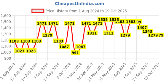 myntra.com VASTRAMAY Men Green Solid Kurta with Churidar vastramay Price History Graph from 1 Aug 2024 to 18 Oct 2025