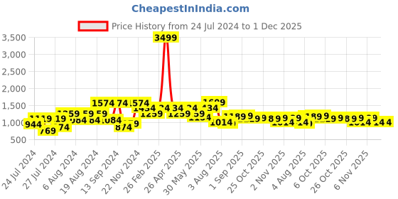 myntra.com VASTRAMAY Men Green Solid Slim Fit Woven Nehru Jacket vastramay Price History Graph from 24 Jul 2024 to 1 Dec 2025
