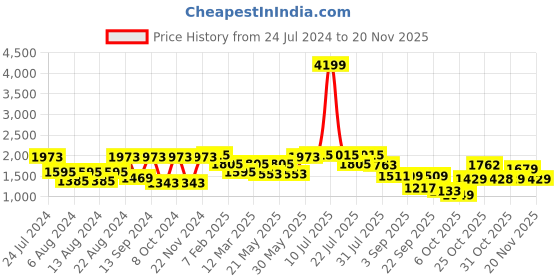 myntra.com VASTRAMAY Men Green Solid Slim-Fit Woven Plus Size Nehru Jacket vastramay Price History Graph from 24 Jul 2024 to 19 Nov 2025
