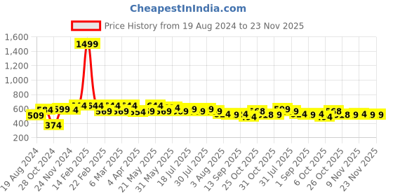 myntra.com VASTRAMAY Men Green Standard Regular Fit Solid Casual Shirt vastramay Price History Graph from 19 Aug 2024 to 23 Nov 2025