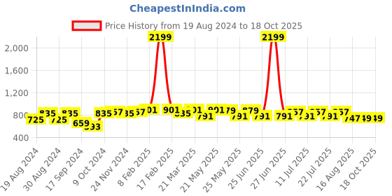 myntra.com VASTRAMAY Men Green Thread Work Kurta vastramay Price History Graph from 19 Aug 2024 to 18 Oct 2025