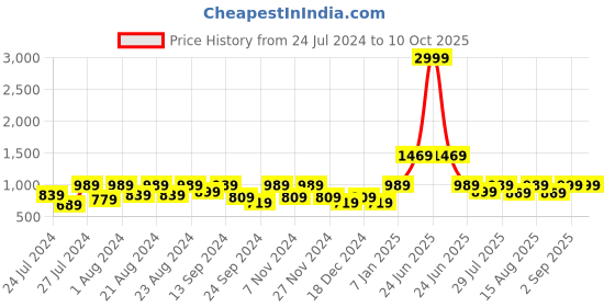 myntra.com VASTRAMAY Men Green Woven Design Nehru Jacket vastramay Price History Graph from 24 Jul 2024 to 9 Oct 2025