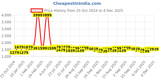 myntra.com VASTRAMAY Men Green Woven-Design Single-Breasted Bandhgala Blazer vastramay Price History Graph from 25 Oct 2024 to 4 Dec 2025