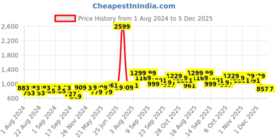 myntra.com VASTRAMAY Men Green& Gold Kurta with Churidar vastramay Price History Graph from 1 Aug 2024 to 5 Dec 2025
