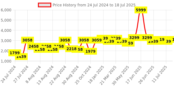 myntra.com VASTRAMAY Men Grey & Cream Layered Kurta with Pyjama vastramay Price History Graph from 24 Jul 2024 to 11 Jul 2025