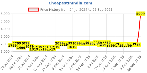 myntra.com VASTRAMAY Men Grey & Cream Solid Silk Sherwani With Dhoti Pants vastramay Price History Graph from 24 Jul 2024 to 26 Sep 2025