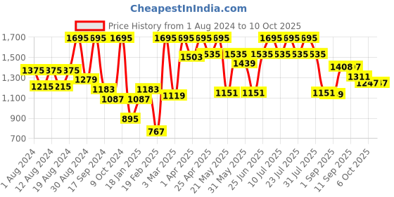 myntra.com VASTRAMAY Men Grey & Green Printed Woven Nehru Jacket vastramay Price History Graph from 1 Aug 2024 to 10 Oct 2025